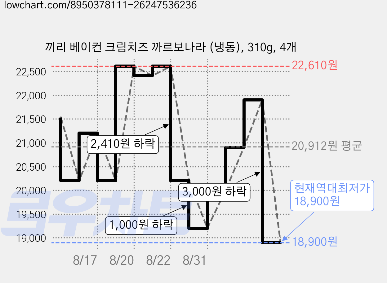 끼리 베이컨 크림치즈 까르보나라 (냉동), 310g, 4개 가격 변동 차트, 현재가 18,900원, 역대최저가