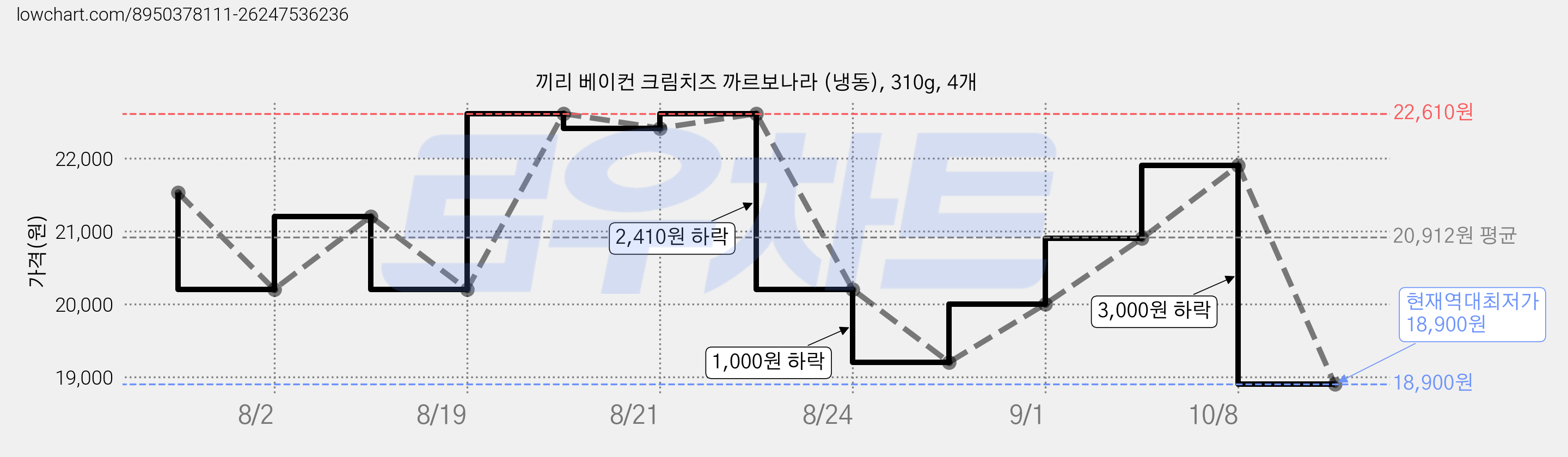 끼리 베이컨 크림치즈 까르보나라 (냉동), 310g, 4개 가격 변동 차트, 현재가 18,900원, 역대최저가