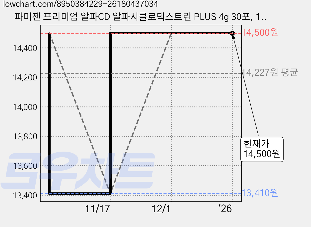 파미젠 프리미엄 알파CD 알파시클로덱스트린 PLUS 4g 30포, 1개, 30회분 가격 변동 차트, 현재가 14,500원, 관측 최저가 13,410원