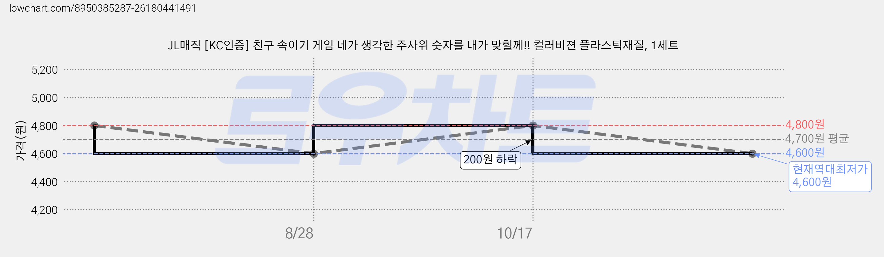 JL매직 [KC인증] 친구 속이기 게임 네가 생각한 주사위 숫자를 내가 맞힐께!! 컬러비젼 플라스틱재질, 1세트 가격 변동 차트, 현재가 4,600원, 역대최저가