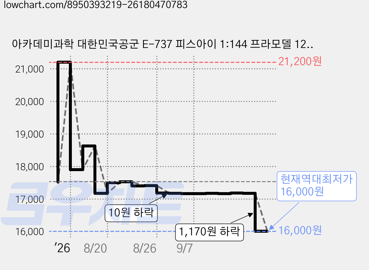아카데미과학 대한민국공군 E-737 피스아이 1:144 프라모델 12651, 1개 가격 변동 차트, 현재가 16,000원, 역대최저가
