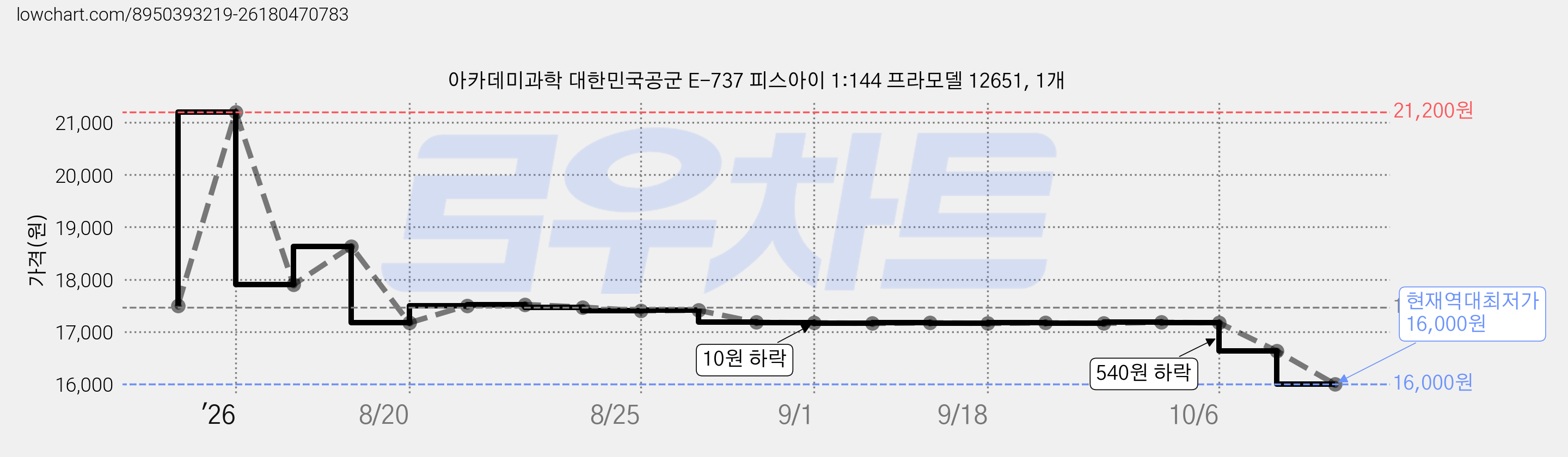아카데미과학 대한민국공군 E-737 피스아이 1:144 프라모델 12651, 1개 가격 변동 차트, 현재가 16,000원, 역대최저가