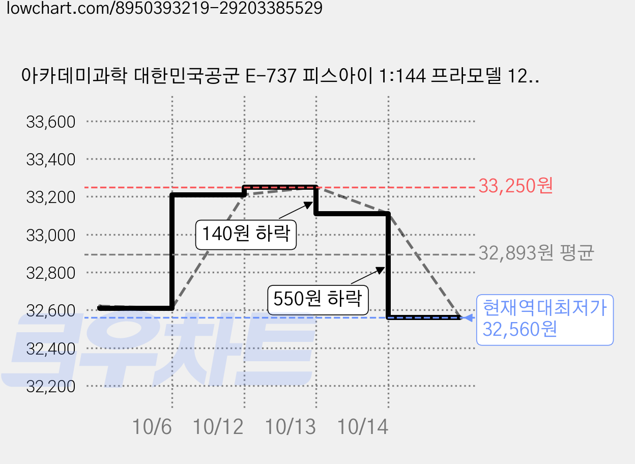 아카데미과학 대한민국공군 E-737 피스아이 1:144 프라모델 12651, 2개 가격 변동 차트, 현재가 32,560원, 역대최저가