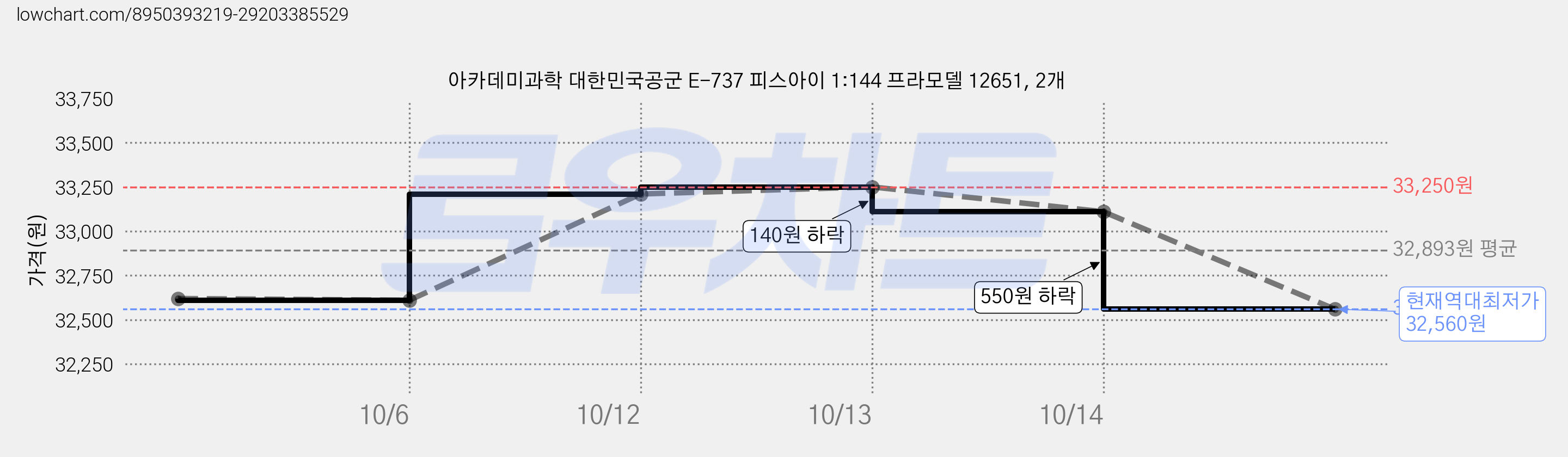 아카데미과학 대한민국공군 E-737 피스아이 1:144 프라모델 12651, 2개 가격 변동 차트, 현재가 32,560원, 역대최저가