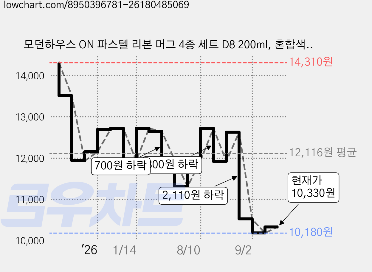 모던하우스 ON 파스텔 리본 머그 4종 세트 D8 200ml, 혼합색상, 1세트 가격 변동 차트, 현재가 10,330원, 관측 최저가 10,180원