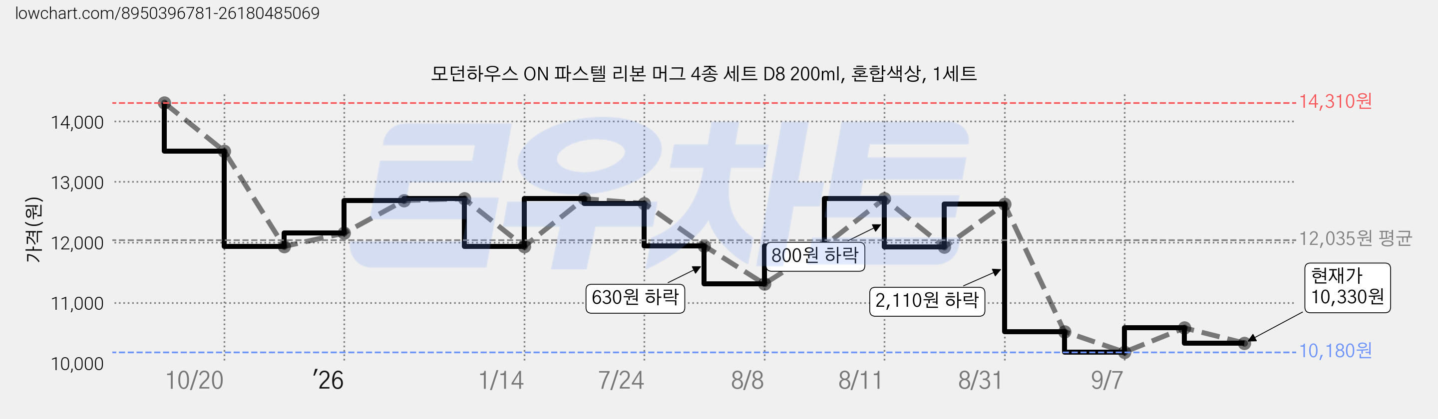 모던하우스 ON 파스텔 리본 머그 4종 세트 D8 200ml, 혼합색상, 1세트 가격 변동 차트, 현재가 10,330원, 관측 최저가 10,180원