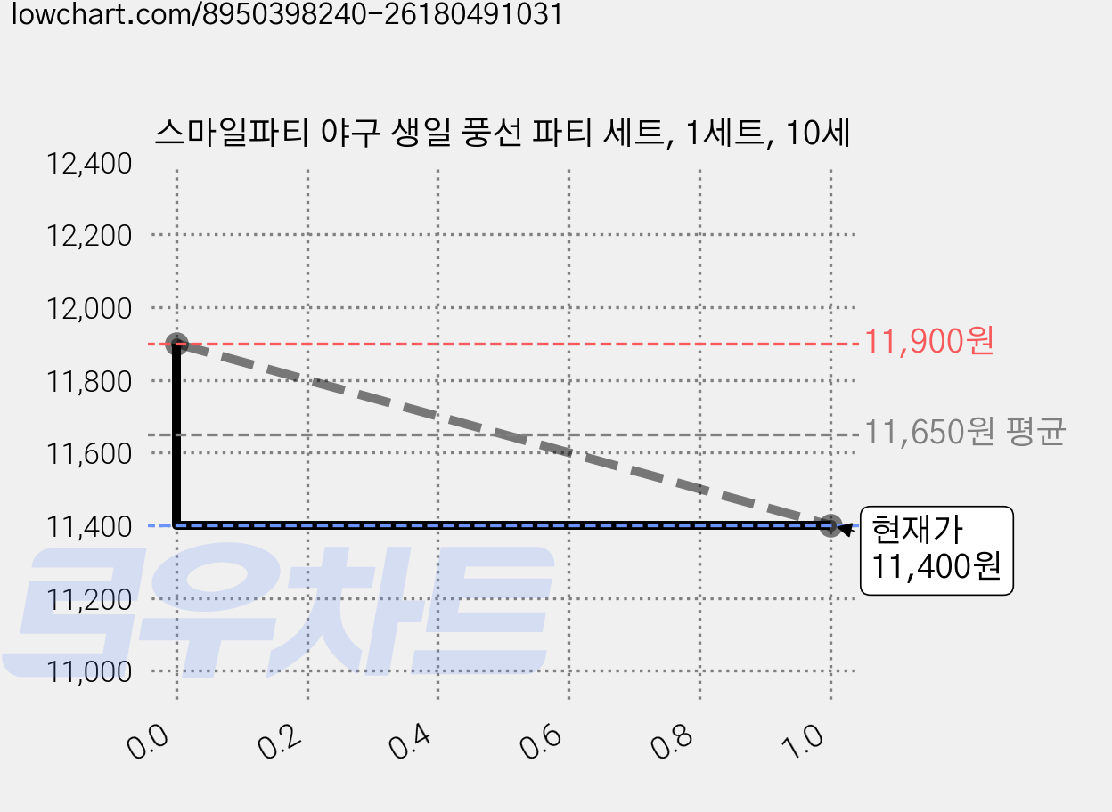 스마일파티 야구 생일 풍선 파티 세트, 1세트, 10세 가격 변동 차트, 현재가 11,400원, 관측 최저가 11,300원