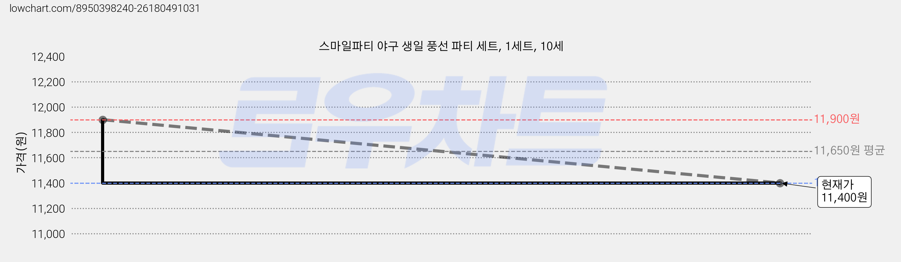 스마일파티 야구 생일 풍선 파티 세트, 1세트, 10세 가격 변동 차트, 현재가 11,400원, 관측 최저가 11,300원