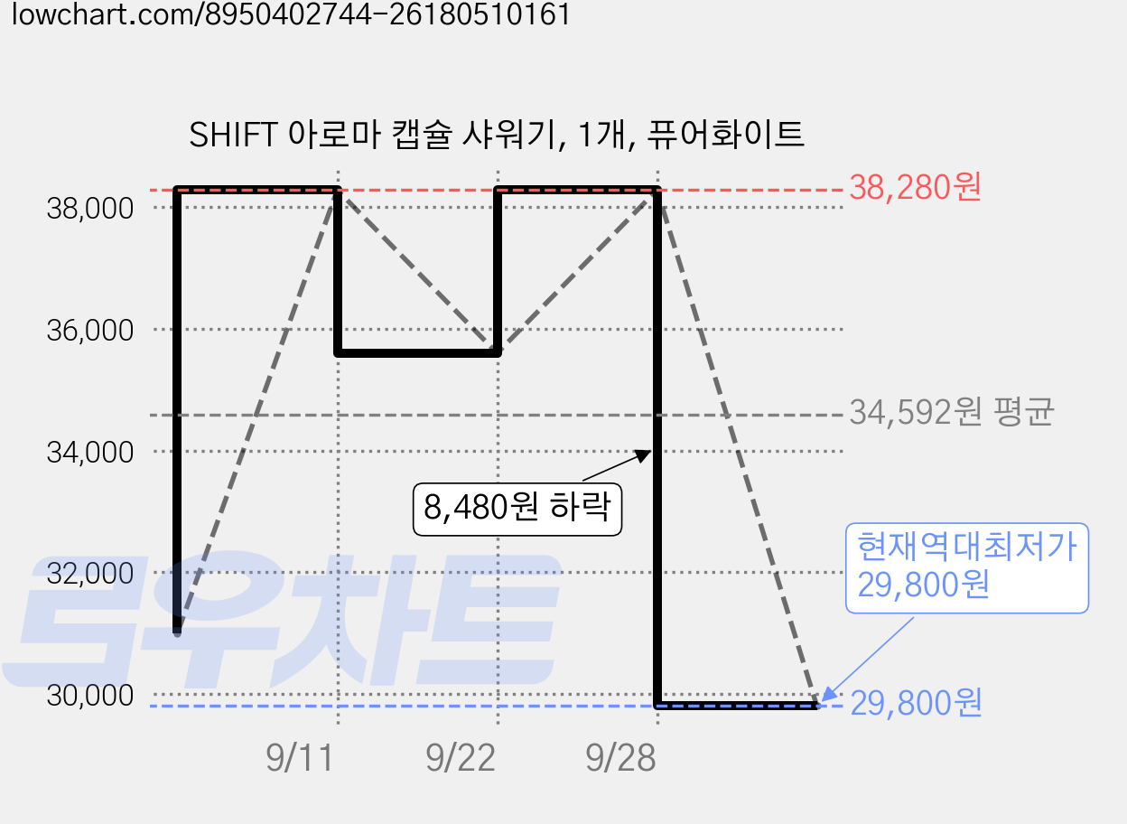 SHIFT 아로마 캡슐 샤워기, 1개, 퓨어화이트 가격 변동 차트, 현재가 29,800원, 역대최저가