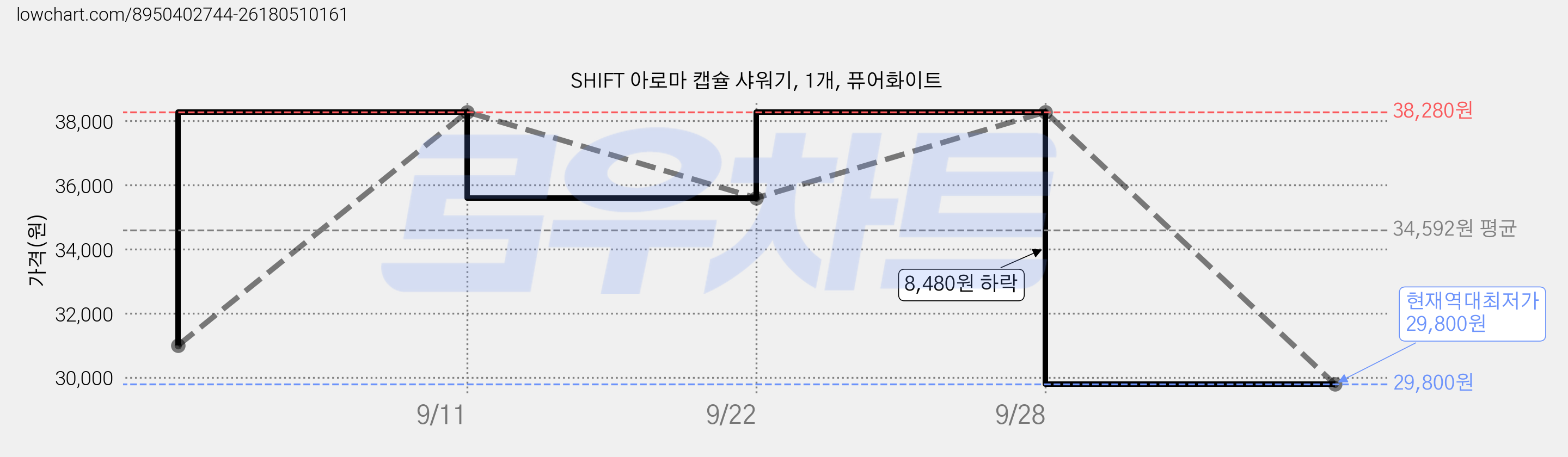SHIFT 아로마 캡슐 샤워기, 1개, 퓨어화이트 가격 변동 차트, 현재가 29,800원, 역대최저가