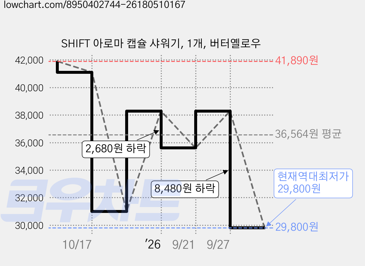 SHIFT 아로마 캡슐 샤워기, 1개, 버터옐로우 가격 변동 차트, 현재가 29,800원, 역대최저가