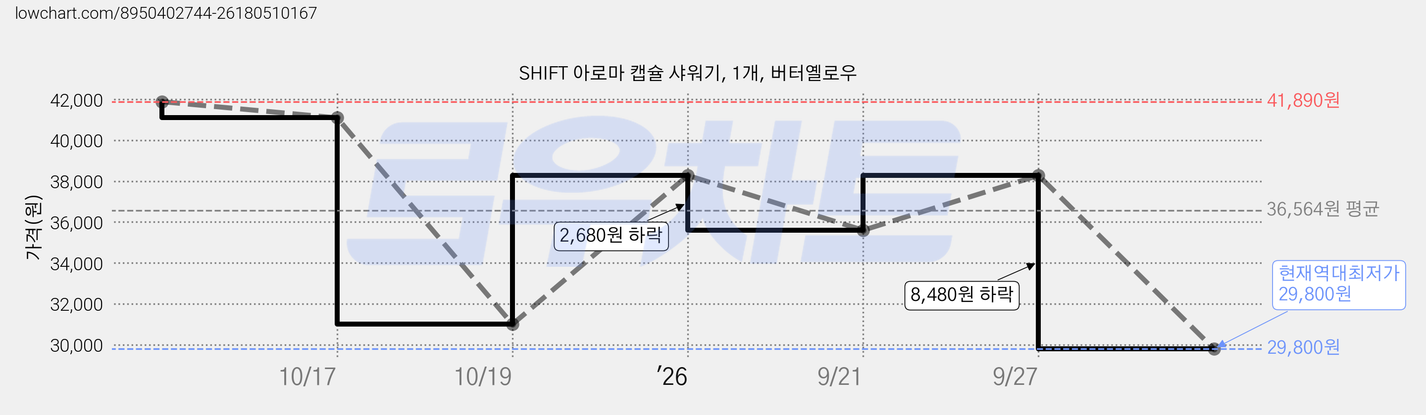 SHIFT 아로마 캡슐 샤워기, 1개, 버터옐로우 가격 변동 차트, 현재가 29,800원, 역대최저가