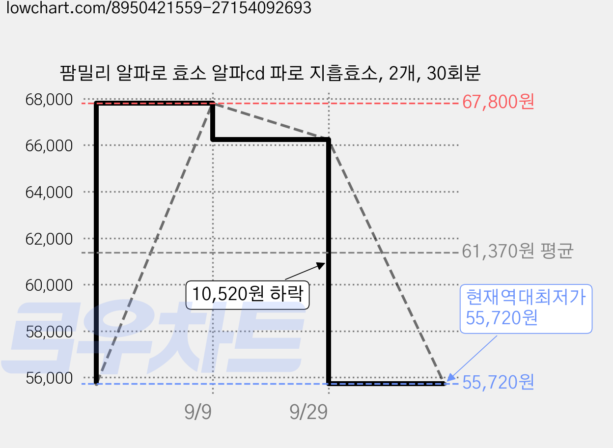 팜밀리 알파로 효소 알파cd 파로 지흡효소, 2개, 30회분 가격 변동 차트, 현재가 55,720원, 역대최저가