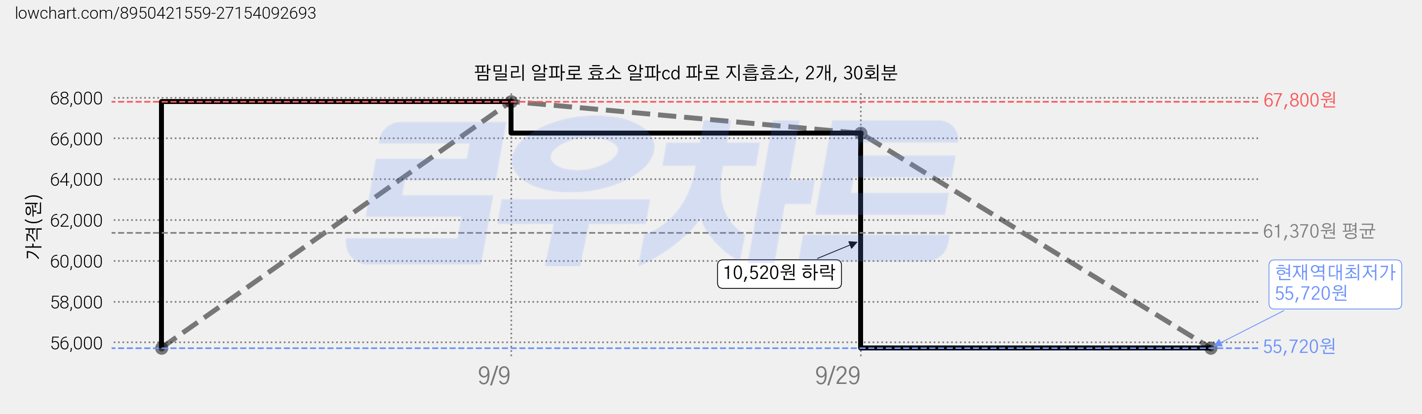 팜밀리 알파로 효소 알파cd 파로 지흡효소, 2개, 30회분 가격 변동 차트, 현재가 55,720원, 역대최저가