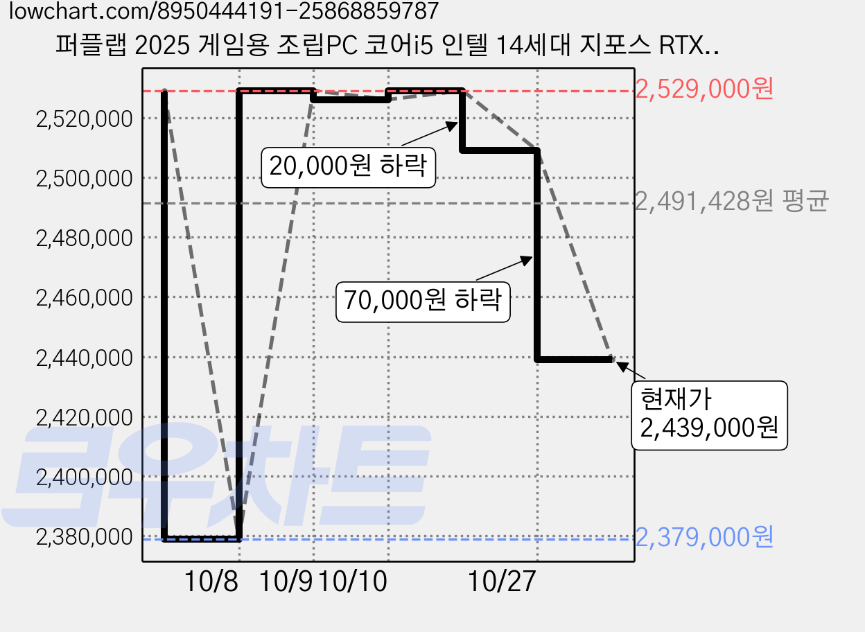 퍼플랩 2025 게임용 조립PC 코어i5 인텔 14세대 지포스 RTX 5060 Ti, 코어i5-14400F, 16GB, 1TB, Free DOS 가격 변동 차트, 현재가 2,439,000원, 관측 최저가 2,379,000원