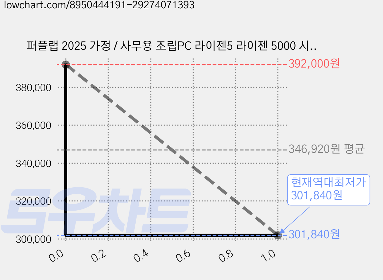 퍼플랩 2025 가정 / 사무용 조립PC 라이젠5 라이젠 5000 시리즈, 라이젠5-5500GT, 0GB, 0GB, Free DOS 가격 변동 차트, 현재가 301,840원, 역대최저가
