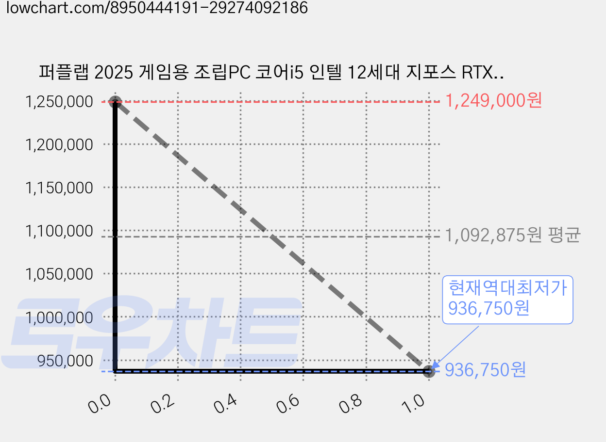 퍼플랩 2025 게임용 조립PC 코어i5 인텔 12세대 지포스 RTX 4060 Ti, 코어i5-12400F, 0GB, 0GB, Free DOS 가격 변동 차트, 현재가 936,750원, 역대최저가