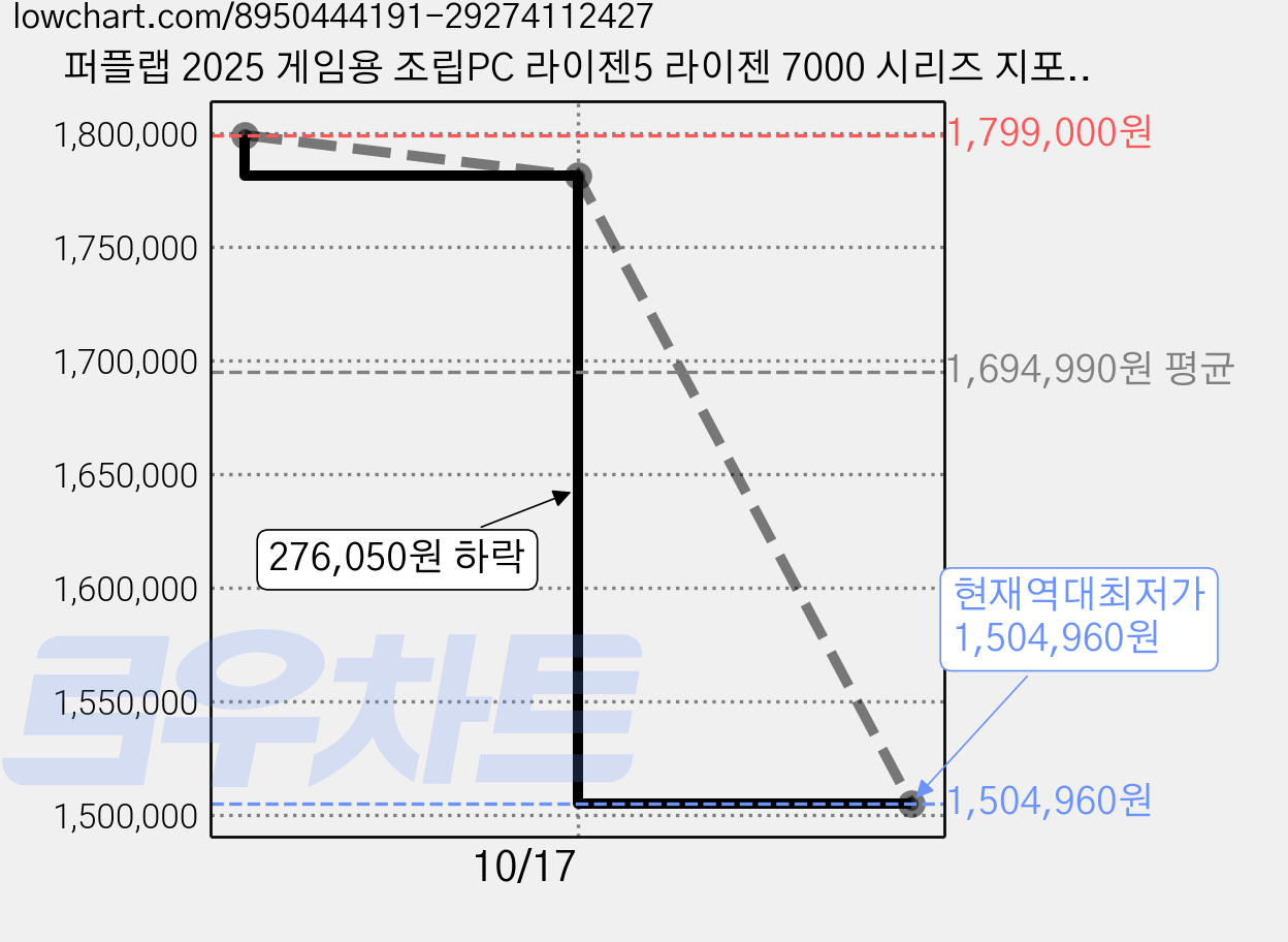 퍼플랩 2025 게임용 조립PC 라이젠5 라이젠 7000 시리즈 지포스 RTX 4070, 라이젠5-7500F, 0GB, 0GB, Free DOS 가격 변동 차트, 현재가 1,504,960원, 역대최저가