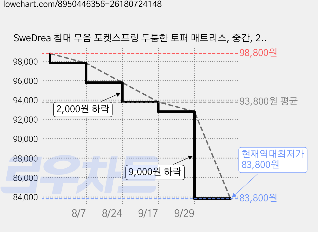 SweDrea 침대 무음 포켓스프링 두툼한 토퍼 매트리스, 중간, 25cm 가격 변동 차트, 현재가 83,800원, 역대최저가
