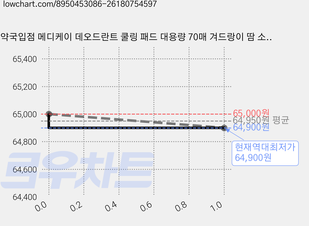 약국입점 메디케이 데오드란트 쿨링 패드 대용량 70매 겨드랑이 땀 소취 겨땀냄새 암내제거, 3개, 140ml 가격 변동 차트, 현재가 64,900원, 역대최저가