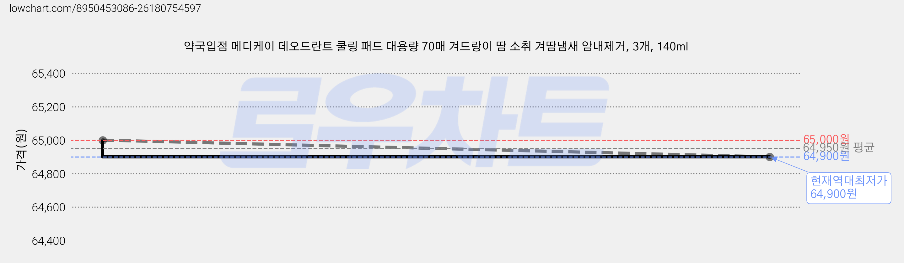 약국입점 메디케이 데오드란트 쿨링 패드 대용량 70매 겨드랑이 땀 소취 겨땀냄새 암내제거, 3개, 140ml 가격 변동 차트, 현재가 64,900원, 역대최저가