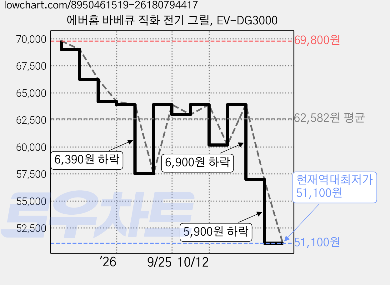 에버홈 바베큐 직화 전기 그릴, EV-DG3000 가격 변동 차트, 현재가 51,100원, 역대최저가