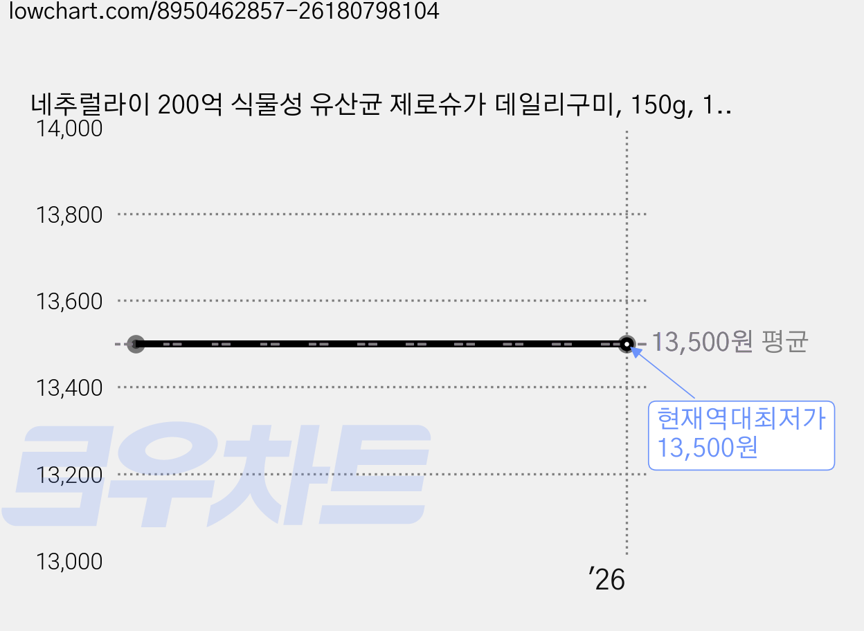 네추럴라이 200억 식물성 유산균 제로슈가 데일리구미, 150g, 1개 가격 변동 차트, 현재가 13,500원, 역대최저가