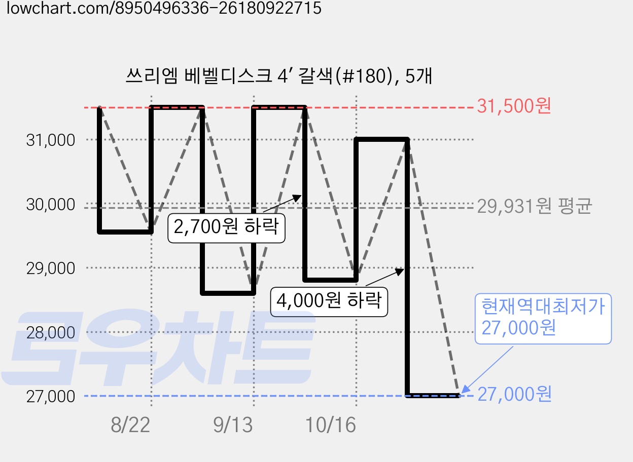 쓰리엠 베벨디스크 4' 갈색(#180), 5개 가격 변동 차트, 현재가 27,000원, 역대최저가