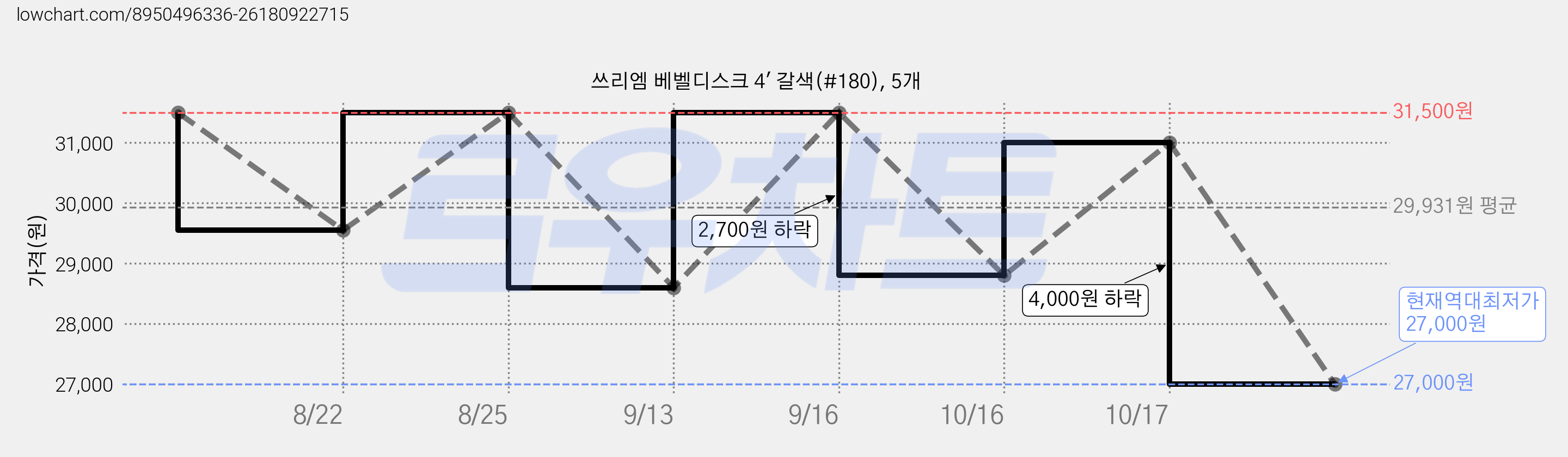 쓰리엠 베벨디스크 4' 갈색(#180), 5개 가격 변동 차트, 현재가 27,000원, 역대최저가