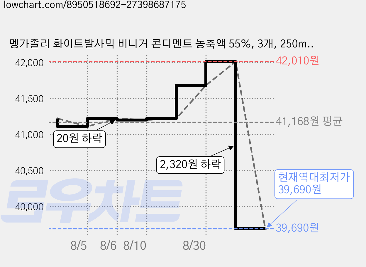 멩가졸리 화이트발사믹 비니거 콘디멘트 농축액 55%, 3개, 250ml 가격 변동 차트, 현재가 39,690원, 역대최저가