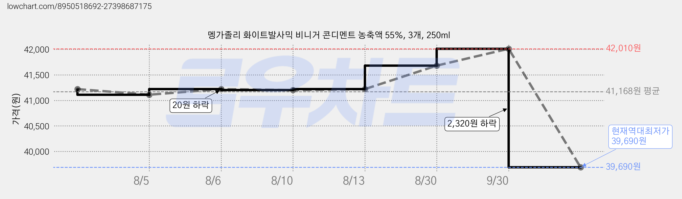 멩가졸리 화이트발사믹 비니거 콘디멘트 농축액 55%, 3개, 250ml 가격 변동 차트, 현재가 39,690원, 역대최저가