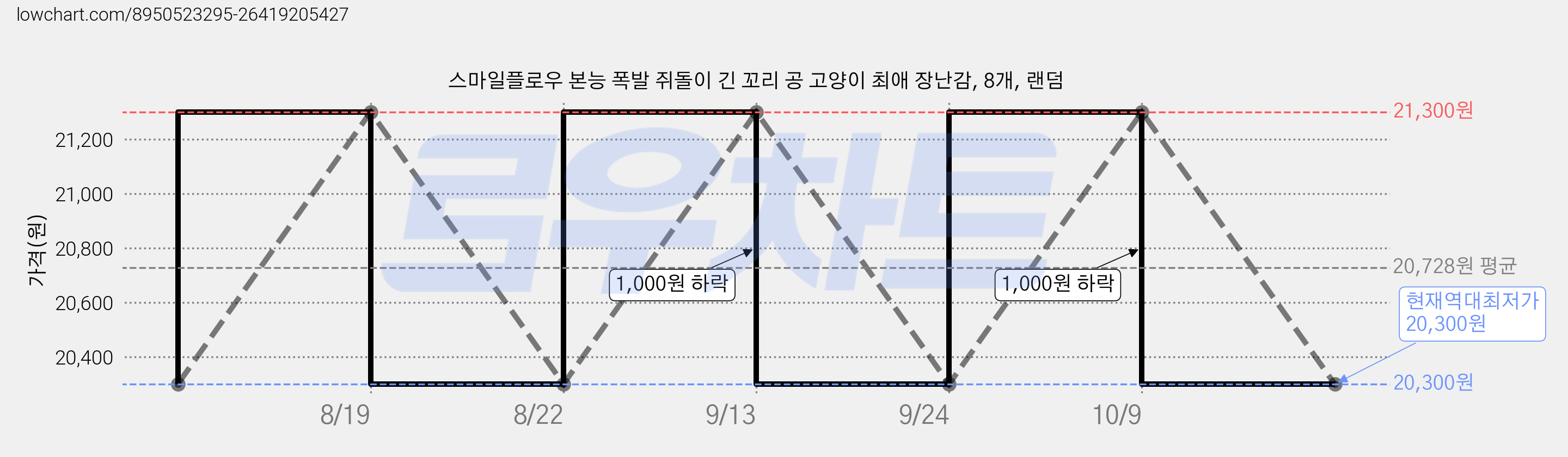 스마일플로우 본능 폭발 쥐돌이 긴 꼬리 공 고양이 최애 장난감, 8개, 랜덤 가격 변동 차트, 현재가 20,300원, 역대최저가