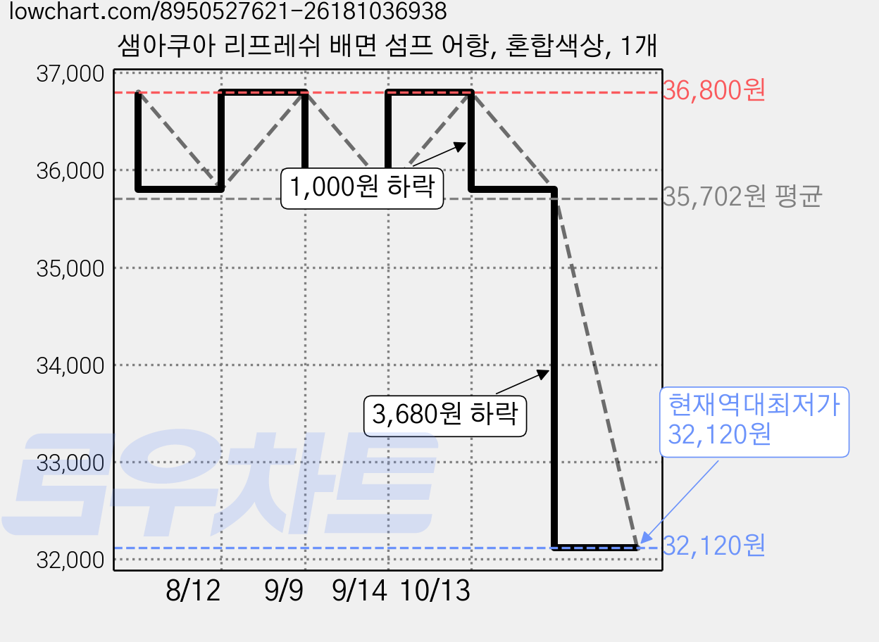 샘아쿠아 리프레쉬 배면 섬프 어항, 혼합색상, 1개 가격 변동 차트, 현재가 32,120원, 역대최저가
