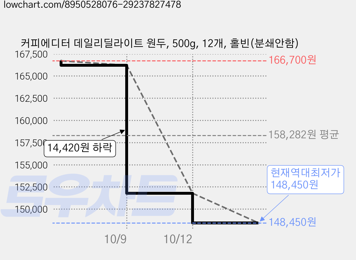 커피에디터 데일리딜라이트 원두, 500g, 12개, 홀빈(분쇄안함) 가격 변동 차트, 현재가 148,450원, 역대최저가