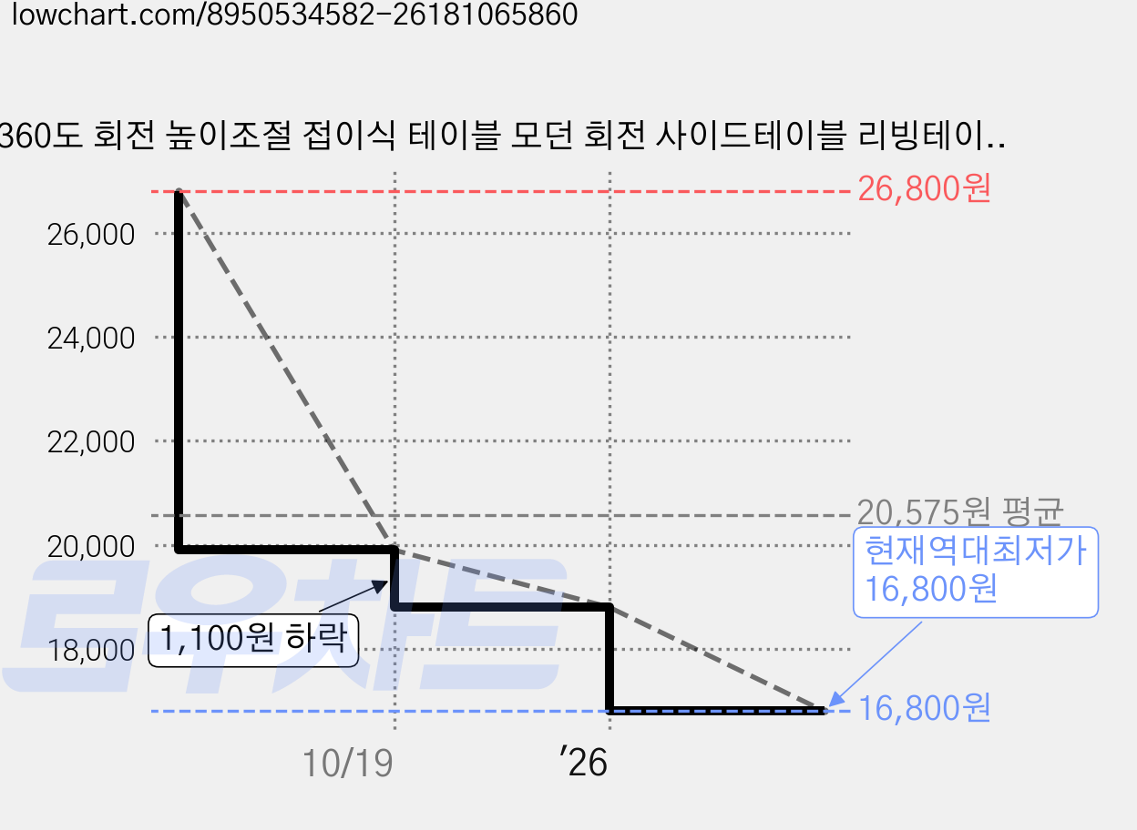 360도 회전 높이조절 접이식 테이블 모던 회전 사이드테이블 리빙테이블 침대 멀티테이블, 블랙 가격 변동 차트, 현재가 16,800원, 역대최저가