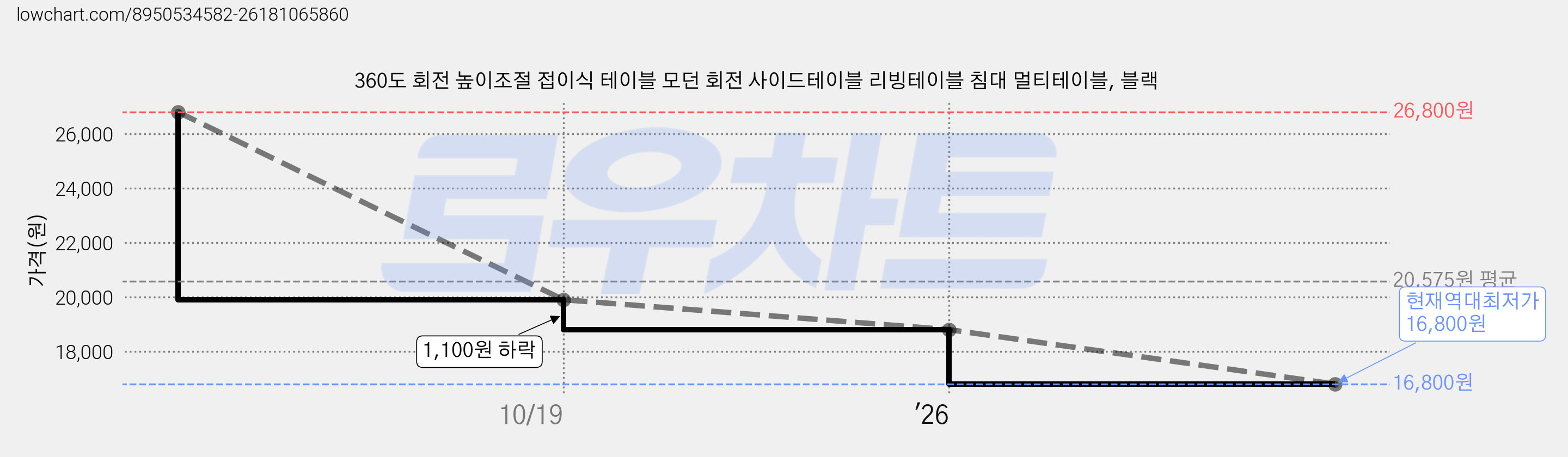 360도 회전 높이조절 접이식 테이블 모던 회전 사이드테이블 리빙테이블 침대 멀티테이블, 블랙 가격 변동 차트, 현재가 16,800원, 역대최저가