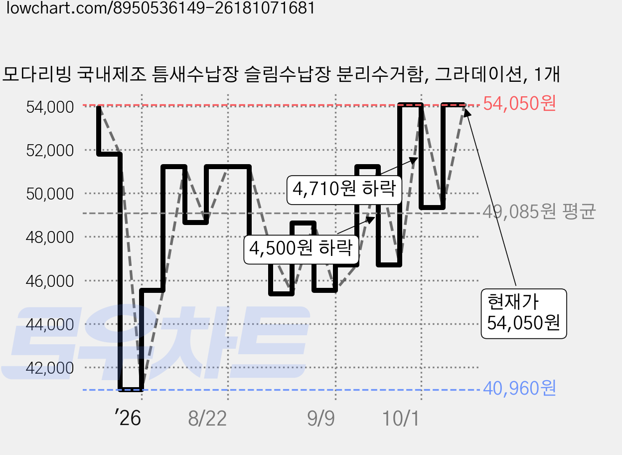모다리빙 국내제조 틈새수납장 슬림수납장 분리수거함, 그라데이션, 1개 가격 변동 차트, 현재가 54,050원, 관측 최저가 39,860원