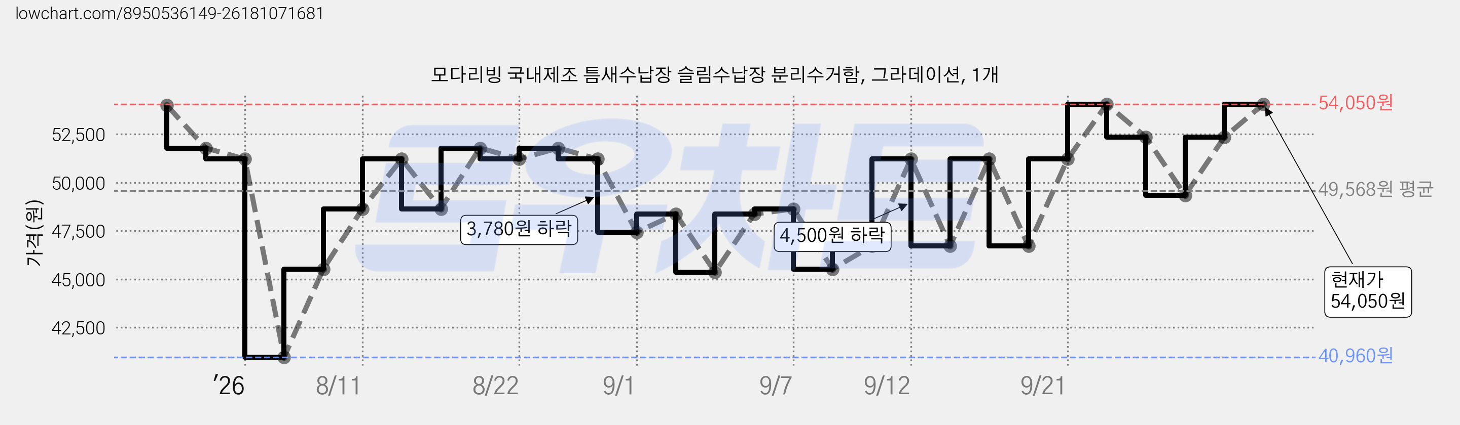 모다리빙 국내제조 틈새수납장 슬림수납장 분리수거함, 그라데이션, 1개 가격 변동 차트, 현재가 54,050원, 관측 최저가 39,860원