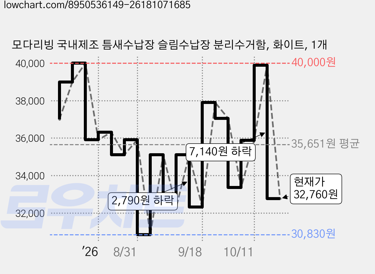 모다리빙 국내제조 틈새수납장 슬림수납장 분리수거함, 화이트, 1개 가격 변동 차트, 현재가 32,760원, 관측 최저가 27,130원