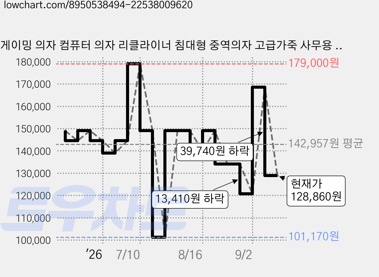 게이밍 의자 컴퓨터 의자 리클라이너 침대형 중역의자 고급가죽 사무용 PC방용 인체공학적 쿠션 의자, 브라운 가격 변동 차트, 현재가 128,860원, 관측 최저가 101,170원