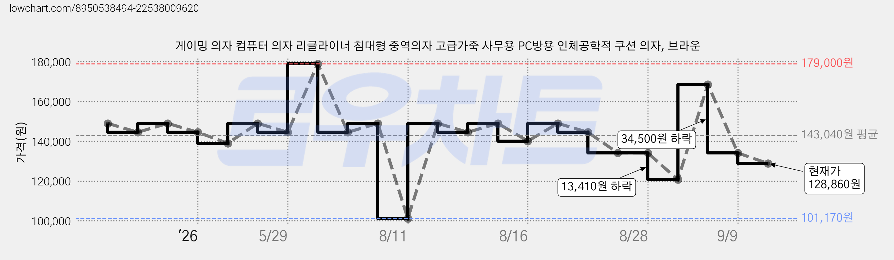게이밍 의자 컴퓨터 의자 리클라이너 침대형 중역의자 고급가죽 사무용 PC방용 인체공학적 쿠션 의자, 브라운 가격 변동 차트, 현재가 128,860원, 관측 최저가 101,170원