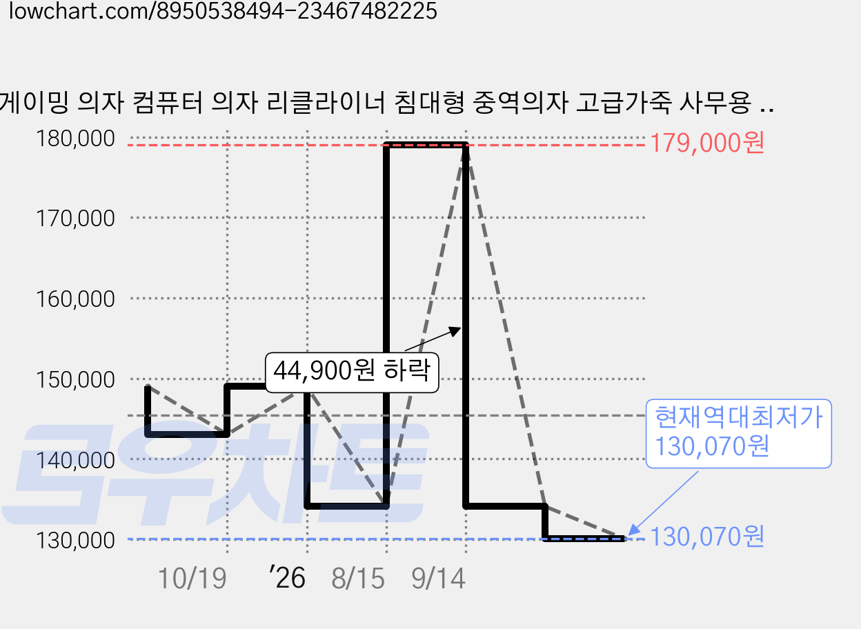 게이밍 의자 컴퓨터 의자 리클라이너 침대형 중역의자 고급가죽 사무용 PC방용 인체공학적 쿠션 의자, 화이트 가격 변동 차트, 현재가 130,070원, 역대최저가