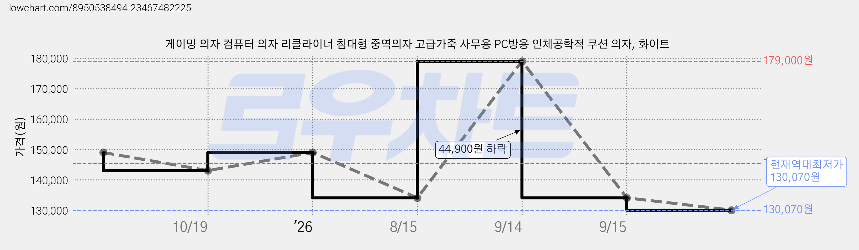 게이밍 의자 컴퓨터 의자 리클라이너 침대형 중역의자 고급가죽 사무용 PC방용 인체공학적 쿠션 의자, 화이트 가격 변동 차트, 현재가 130,070원, 역대최저가