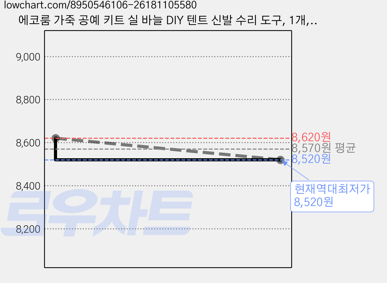 에코룸 가죽 공예 키트 실 바늘 DIY 텐트 신발 수리 도구, 1개, 갈색 가격 변동 차트, 현재가 8,520원, 역대최저가