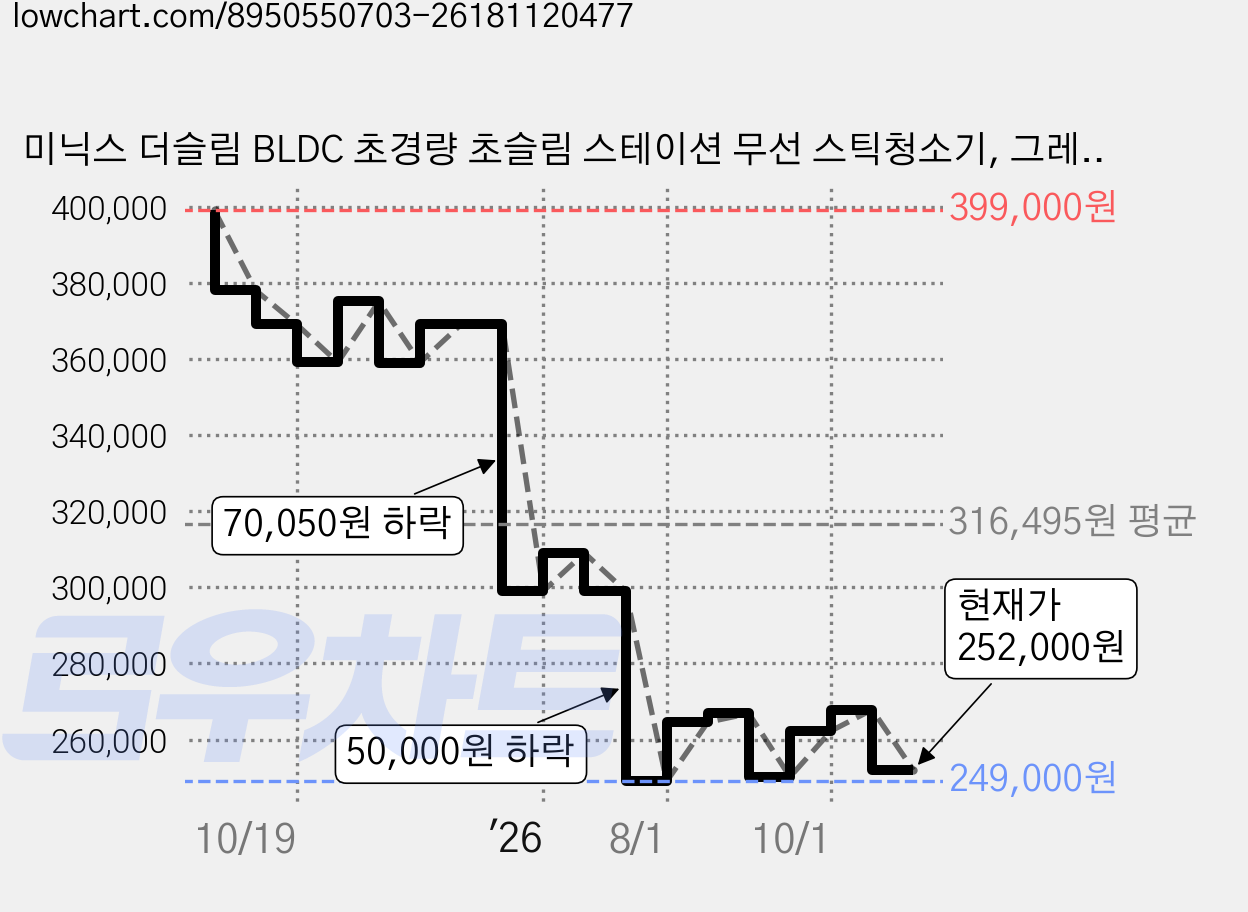 미닉스 더슬림 BLDC 초경량 초슬림 스테이션 무선 스틱청소기, 그레이지, MNVC-100G 가격 변동 차트, 현재가 252,000원, 관측 최저가 249,000원