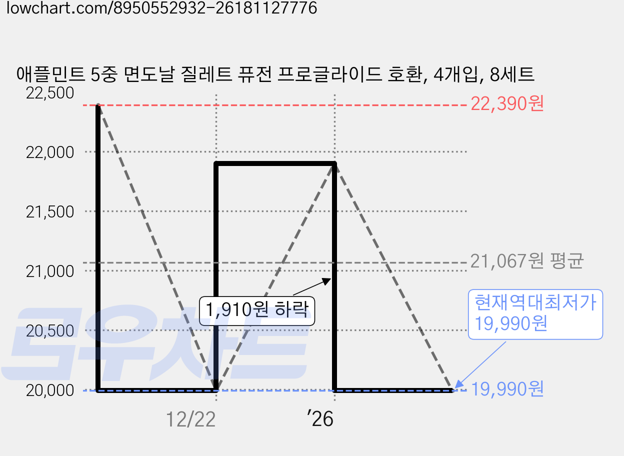 애플민트 5중 면도날 질레트 퓨전 프로글라이드 호환, 4개입, 8세트 가격 변동 차트, 현재가 19,990원, 역대최저가