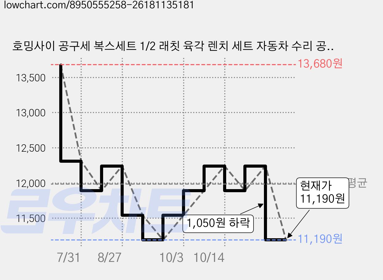 호밍사이 공구세 복스세트 1/2 래칫 육각 렌치 세트 자동차 수리 공구, 1세트, 12종 가격 변동 차트, 현재가 11,190원, 관측 최저가 9,900원