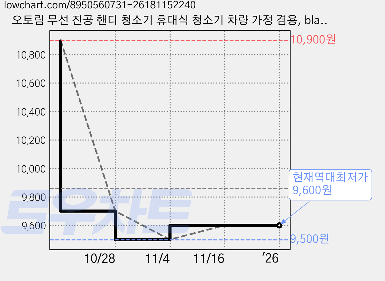오토림 무선 진공 핸디 청소기 휴대식 청소기 차량 가정 겸용, black 가격 변동 차트, 현재가 9,600원, 역대최저가