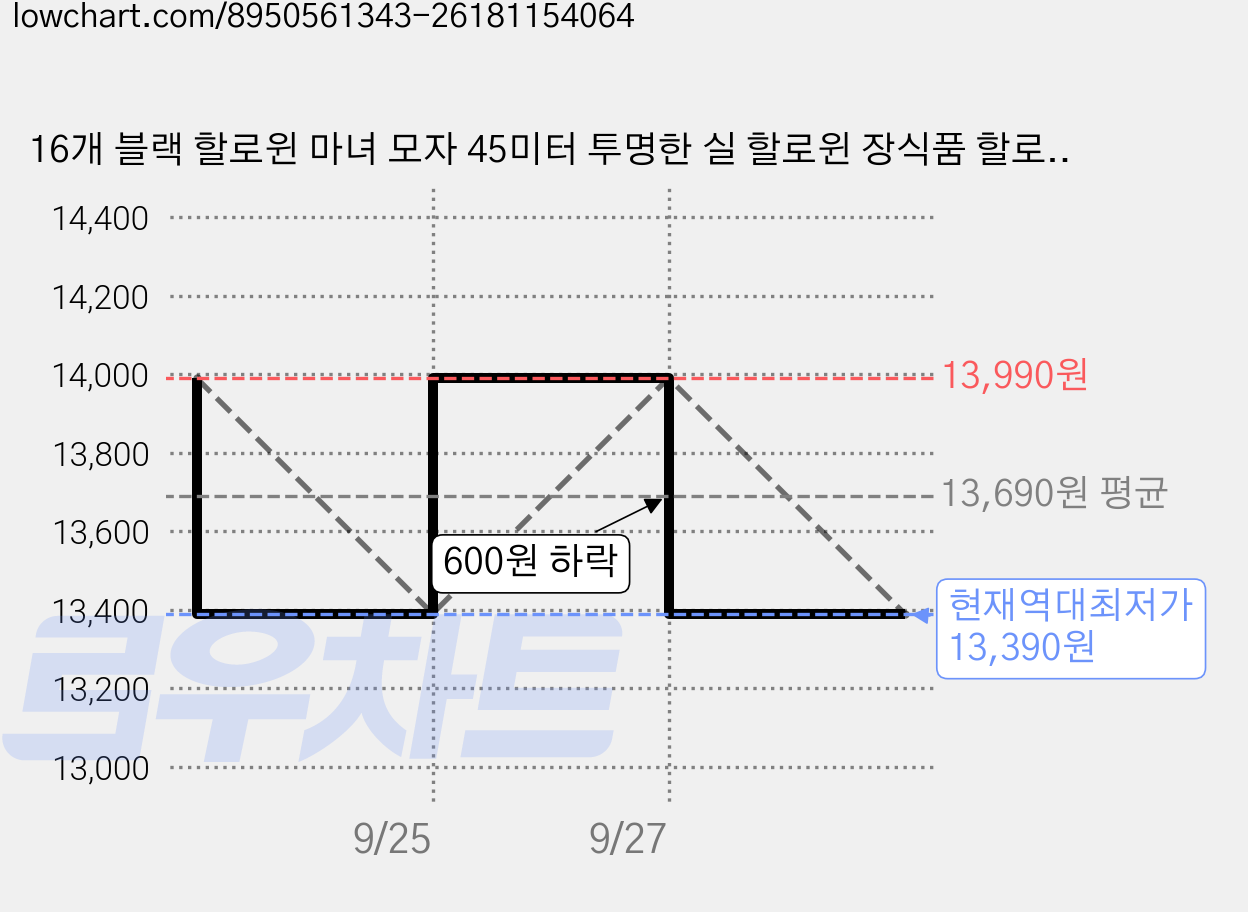 16개 블랙 할로윈 마녀 모자 45미터 투명한 실 할로윈 장식품 할로윈 코스프레 소품, 마녀 모자와 실 세트 가격 변동 차트, 현재가 13,390원, 역대최저가