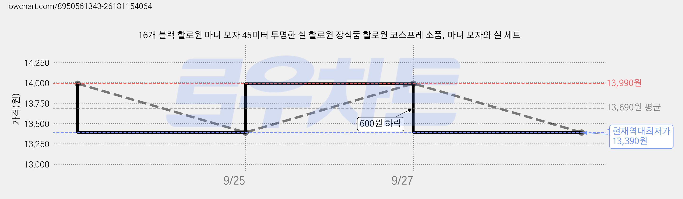 16개 블랙 할로윈 마녀 모자 45미터 투명한 실 할로윈 장식품 할로윈 코스프레 소품, 마녀 모자와 실 세트 가격 변동 차트, 현재가 13,390원, 역대최저가